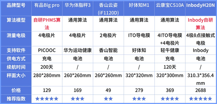 晓！体脂秤真是智商税？怎么选看这一篇就够了!CQ9传奇电子2023年6款体脂秤评测重磅揭(图5)