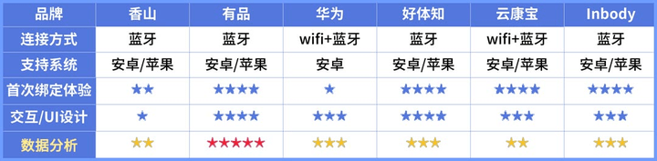 晓！体脂秤真是智商税？怎么选看这一篇就够了!CQ9传奇电子2023年6款体脂秤评测重磅揭(图7)