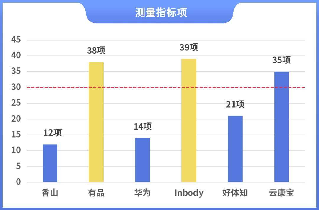晓！体脂秤真是智商税？怎么选看这一篇就够了!CQ9传奇电子2023年6款体脂秤评测重磅揭(图6)