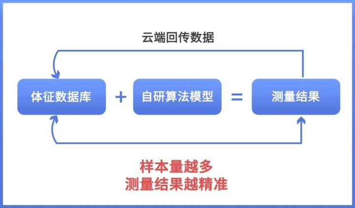 晓！体脂秤真是智商税？怎么选看这一篇就够了!CQ9传奇电子2023年6款体脂秤评测重磅揭(图8)