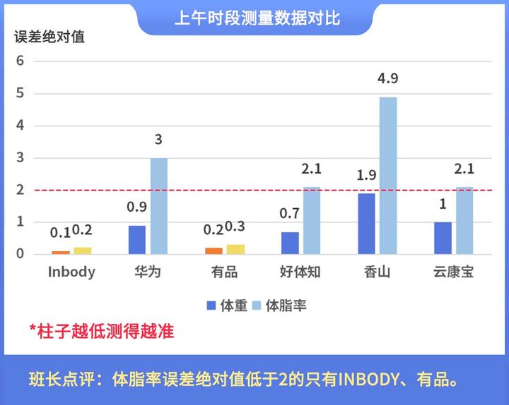 晓！体脂秤真是智商税？怎么选看这一篇就够了!CQ9传奇电子2023年6款体脂秤评测重磅揭(图9)