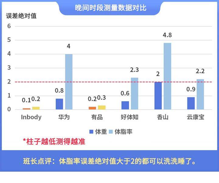 晓！体脂秤真是智商税？怎么选看这一篇就够了!CQ9传奇电子2023年6款体脂秤评测重磅揭(图10)