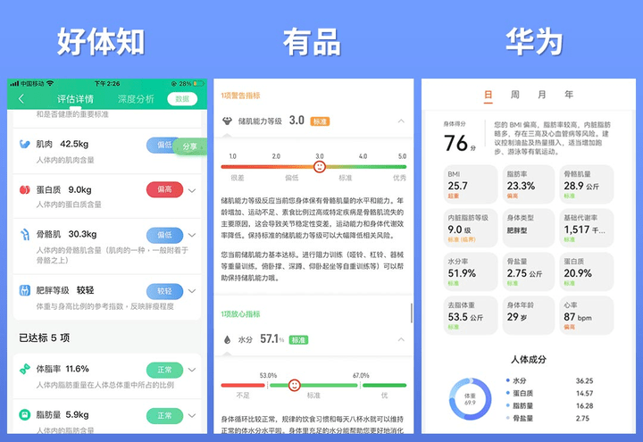 晓！体脂秤真是智商税？怎么选看这一篇就够了!CQ9传奇电子2023年6款体脂秤评测重磅揭(图14)
